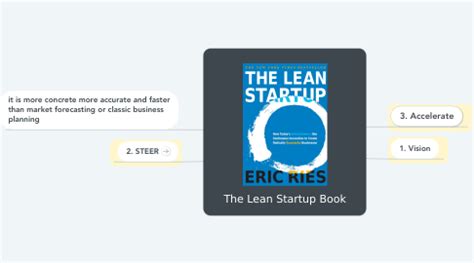 The Lean Startup Book | MindMeister Mind Map