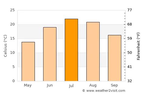 Marlborough Weather in July 2023 | United States Averages | Weather-2-Visit