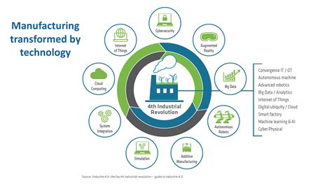 Industry 4.0 Overview - Future iQ Lab