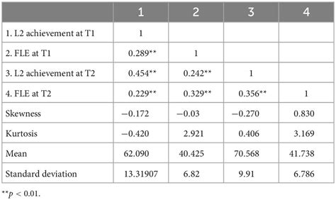 Frontiers | A cross-lagged panel analysis of second language achievement and enjoyment