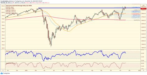 Chart of the Day -DJI- (November 18th, 2020) - ForexAnalytix - Blog