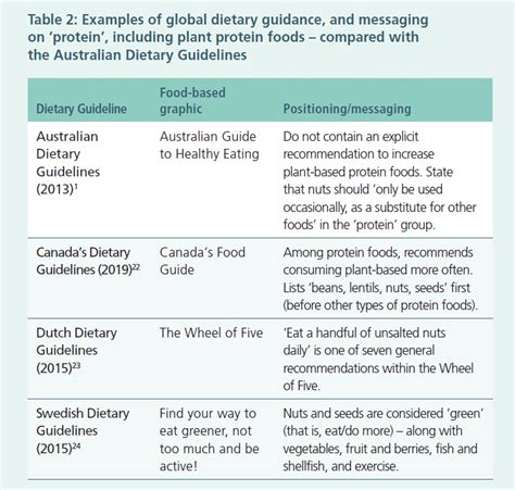 Australian Dietary Guidelines: Under review - Nuts for Life ...