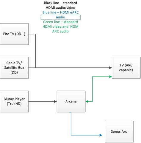 HD Fury is working on an eARC solution for Sonos Arc - Full Audio ...