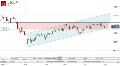 Japanese Yen Holds Dollar Bulls At Bay, USDJPY Range Threatened