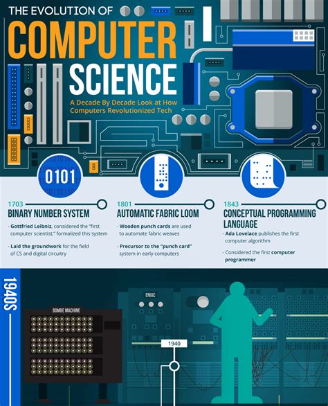 Evolution Of Computer Science