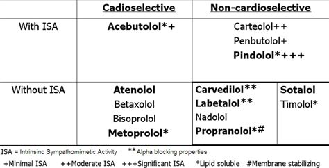 Beta blockers | Learn the Heart