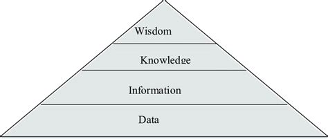 Pyramid of the DIKW [7]. | Download Scientific Diagram