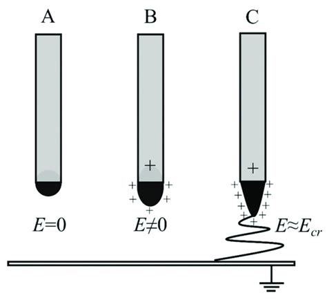 Schematic illustration of Taylor cone formation ((A)-a stable droplet... | Download Scientific ...