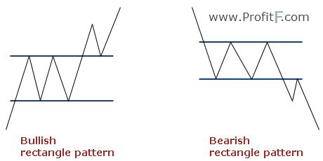 How to Use the Rectangles Chart Pattern in Forex