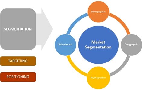 Market Segmentation - Meaning, Importance, Types & Example | Marketing ...