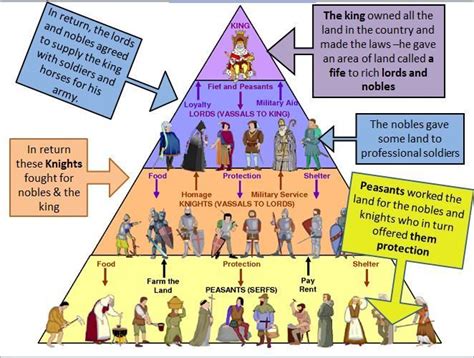 This is the feudalism pyramid. It shows that the king is the most important person, and the peas ...