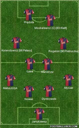 Pogon Szczecin (Poland) Football Formation