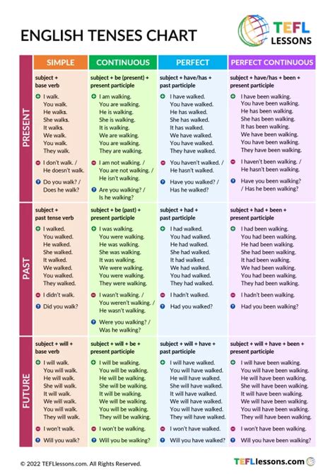 Verb Tenses Chart - TEFL Lessons - tefllessons.com | Free ESL worksheets / posters