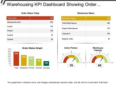 Warehousing Kpi Dashboard Showing Order Status And Active Pickers | Presentation PowerPoint ...