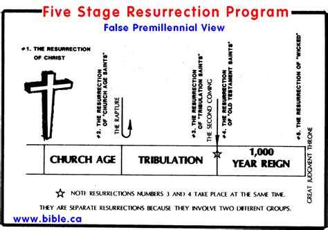 The Final Resurrection of all the dead