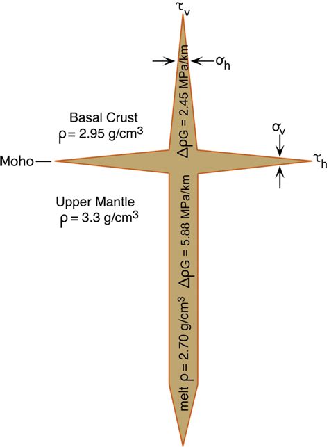 Basaltic melts lose about half their buoyancy on reaching the mantle/... | Download Scientific ...