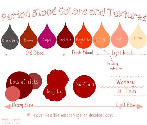 Period Blood Colors and Textures: What Do They Mean?