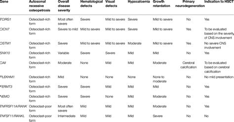 | Main clinical features and indications for treatment in osteopetrosis ...