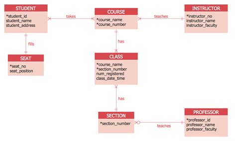 Entity-Relationship Diagram Using Crow's Foot Notation | Relationship ...