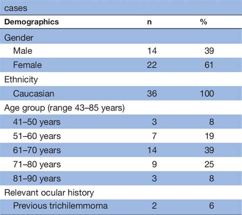 Table 1 from Eyelid skin trichilemmoma and underlying local malignancy: is an aggressive ...