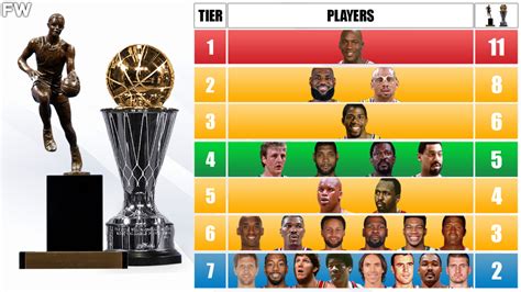 Ranking The NBA Players With The Most MVP Awards And Finals MVP Awards ...