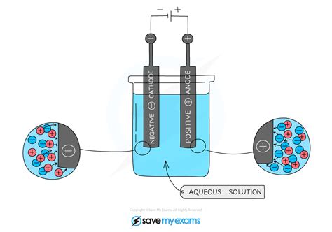 Edexcel IGCSE Chemistry 复习笔记 1.9.2 Electrolysis Experiments-翰林国际教育