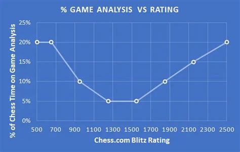 How To Improve – The Art Of Game Analysis – ChessGoals.com