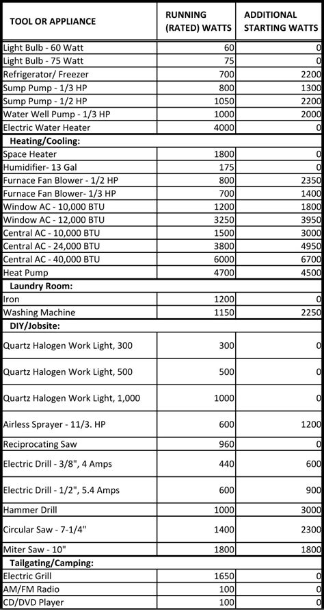 Wattage Chart Of Home Appliances