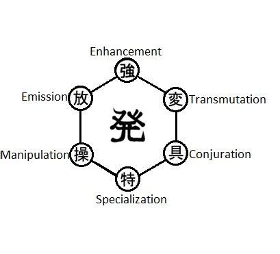 Hunter X Hunter Nen Type Chart