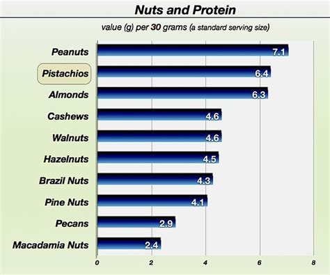 Protein levels in a range of common nuts. See more details in the ...