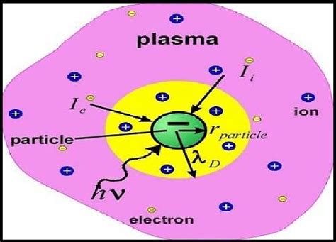 Showing how a dusty or complex plasma is formed. | Download Scientific ...