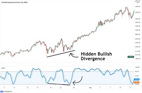 Hidden Bullish & Bearish Divergence: How to Apply For Crypto Trading? | Bybit Learn