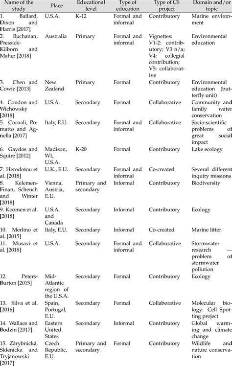 Type of technology-facilitated CS projects in K-12. | Download ...