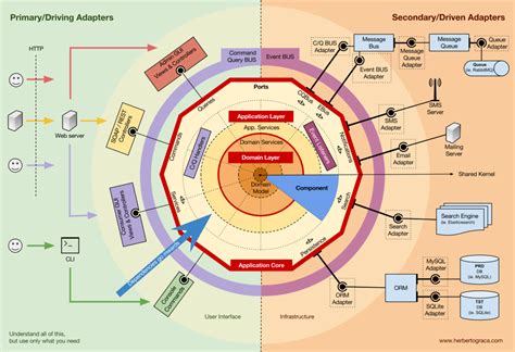 DDD, Hexagonal, Onion, Clean, CQRS, … How I put it all together | by ...