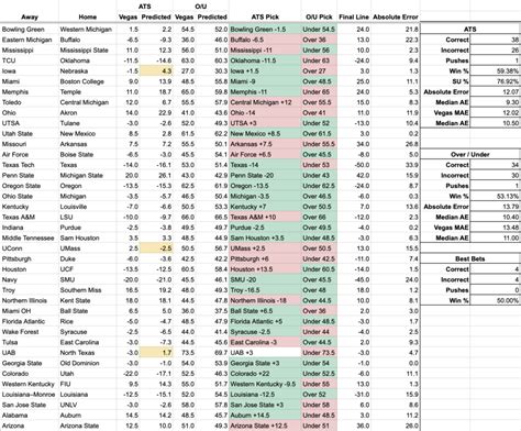 2023 CFB Weekly Predictions – Room44 Bets