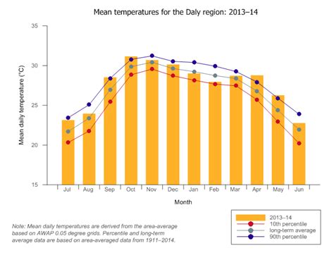 NWA 2014: Daly: Contextual information: Climate overview