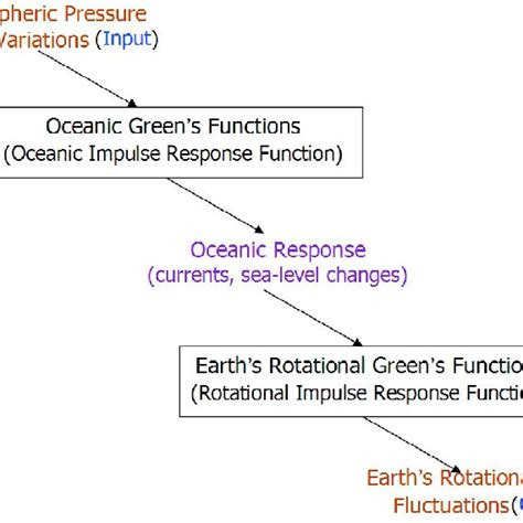 This figure illustrates the concepts behind how atmospheric pressure ...