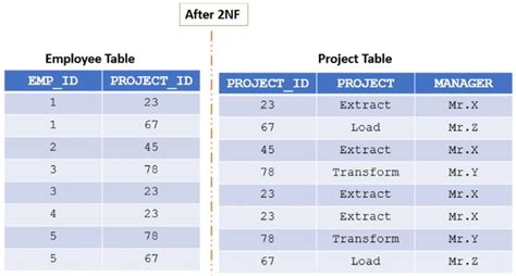 Normal Forms in DBMS | Types of Normal Forms with Examples (2022)