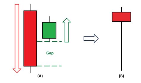 How To Trade Blog: What Is A Bullish Harami Candlestick Pattern? Meaning And How To Trade