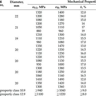 Mechanical properties of the used die and | Download Scientific Diagram