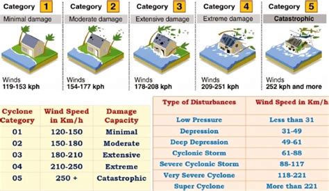 Cyclones Luban and Titli : Important Topics for UPSC Exams | IAS EXAM PORTAL - India's Largest ...