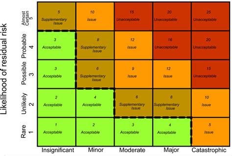 Risk Assessment Matrix For Project Management