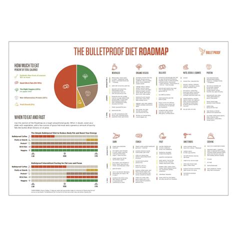 Bulletproof Diet Roadmap Poster | Easy Keto Meal Planning