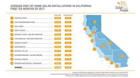 How Much do Solar Panels Cost in California? - Solar to the People