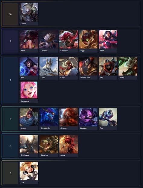 Wild Rift Champions Tier List Patch 2..3A - TECHFORNERD