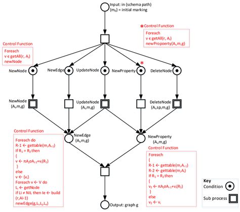 Petri-nets for modelling changes | Download Scientific Diagram