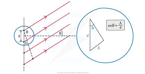 AQA A Level Physics复习笔记3.4.2 The Diffraction Grating-翰林国际教育