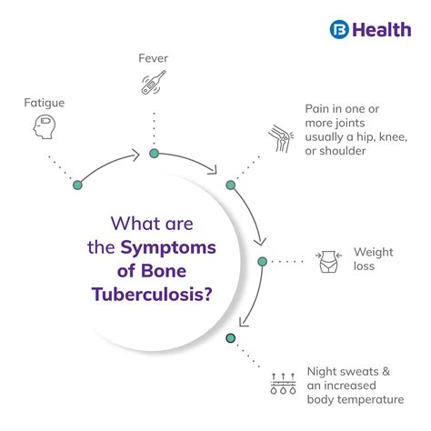 Bone Tuberculosis: Symptoms, Causes, and Treatment