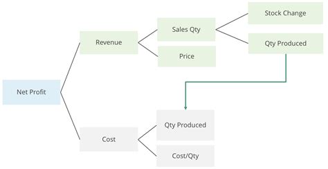 Value Driver Tree 101 : An Introduction | ValQ