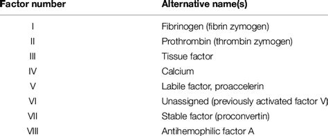 List of the coagulation factors with their assigned Roman numbers and... | Download Scientific ...